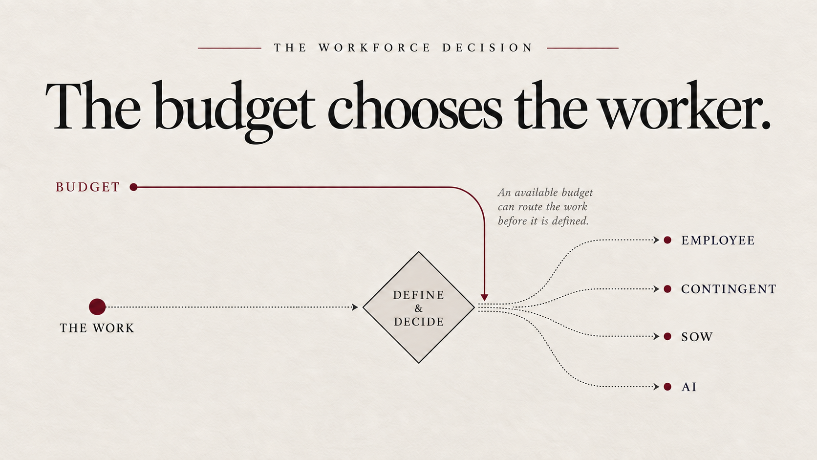 The budget chooses the worker before the business defines the work