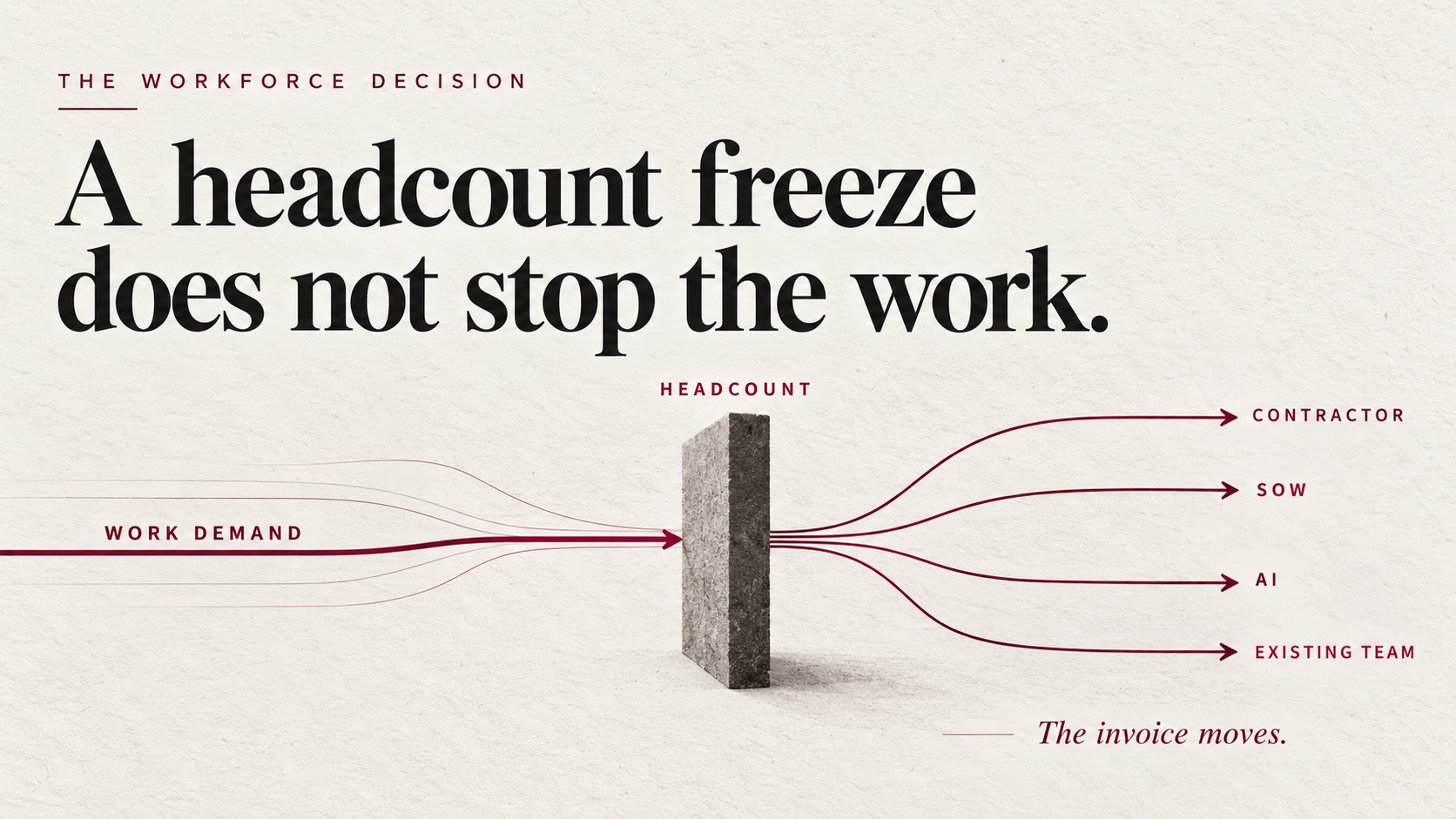 A headcount freeze does not stop the work. It changes where the invoice lands.